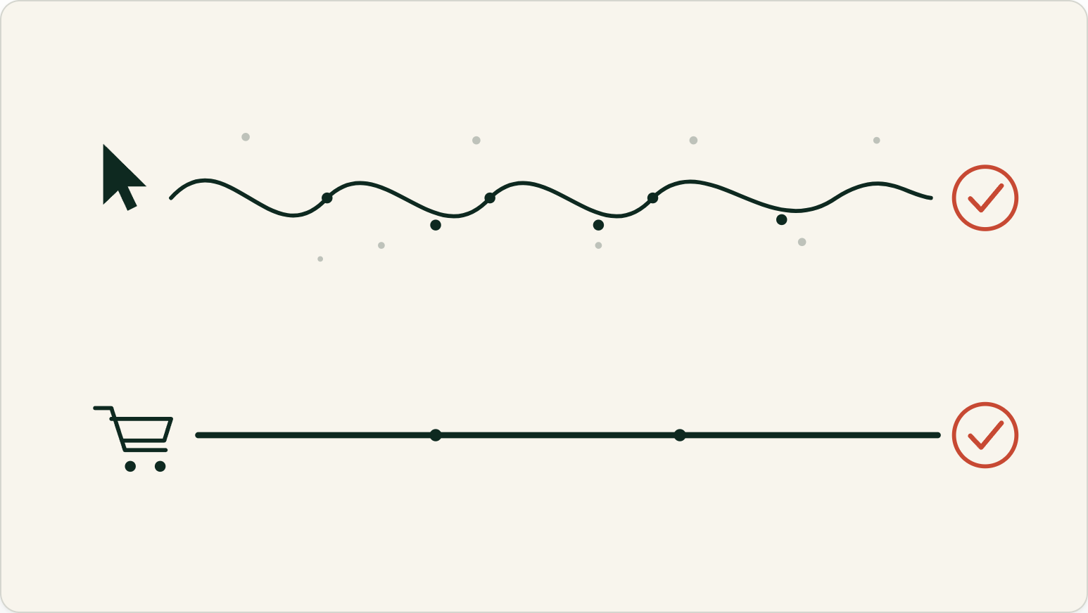 Comparison of a long noisy path from click to sale versus a short direct path from checkout to sale