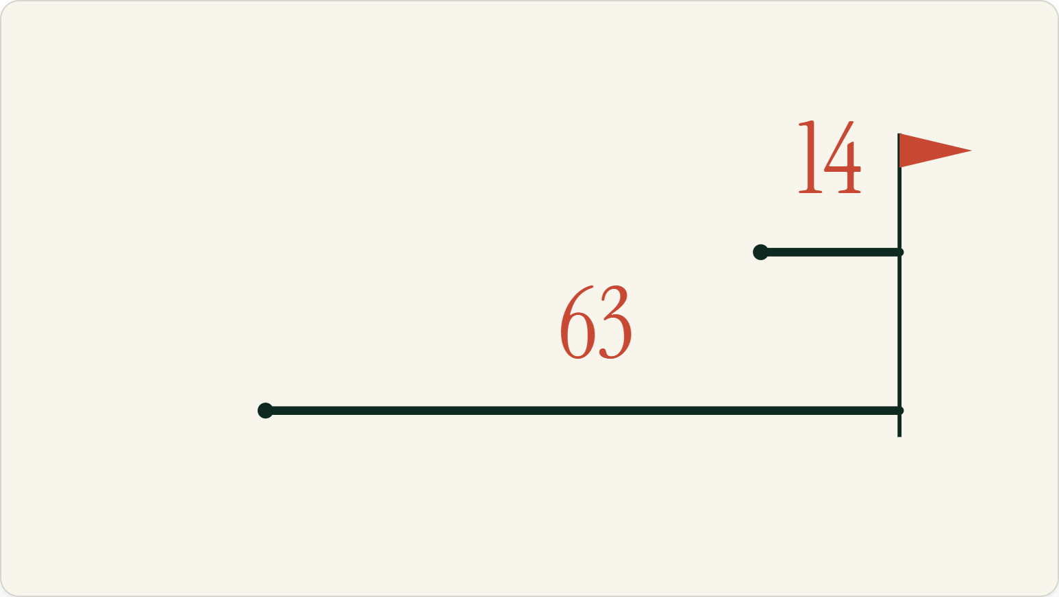 Two timelines comparing a 14 day proxy metric read against a 63 day full conversion data wait