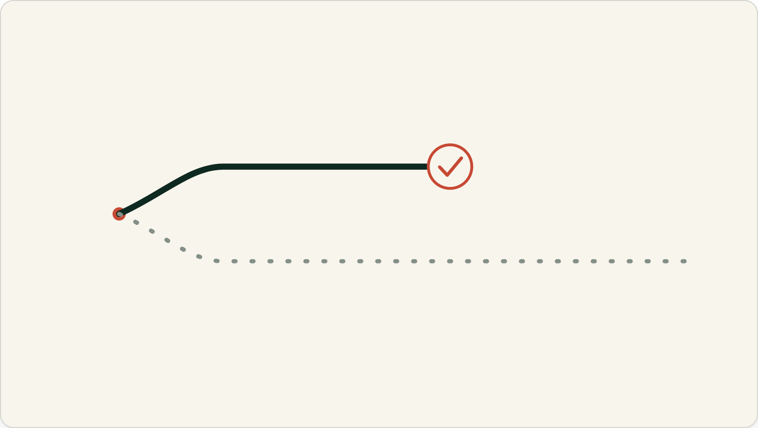 Diagram showing a proxy metric line finishing early while the macro conversion line continues