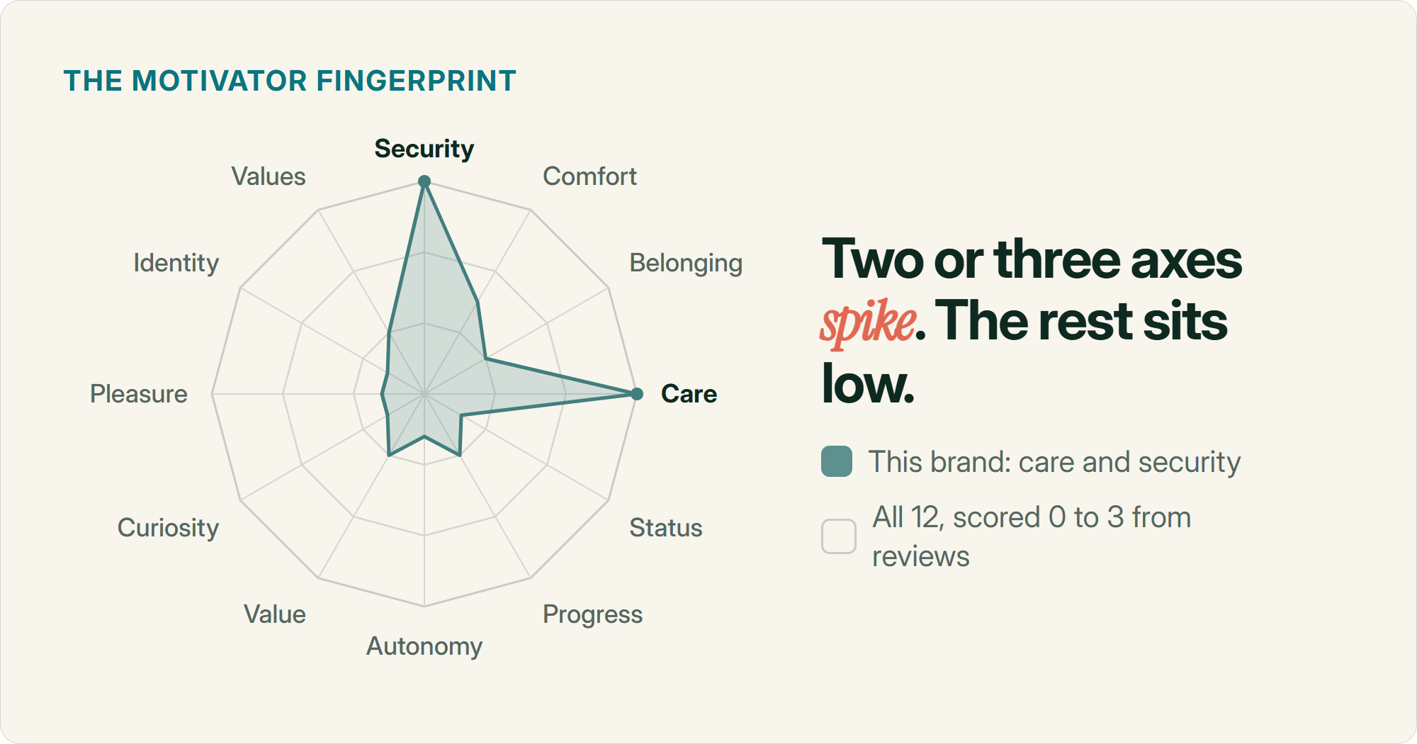 Radar chart plotting one brand across all 12 motivators on a 0 to 3 scale. Care and security spike to the edge while the other ten axes stay low, forming a lopsided motivator fingerprint.