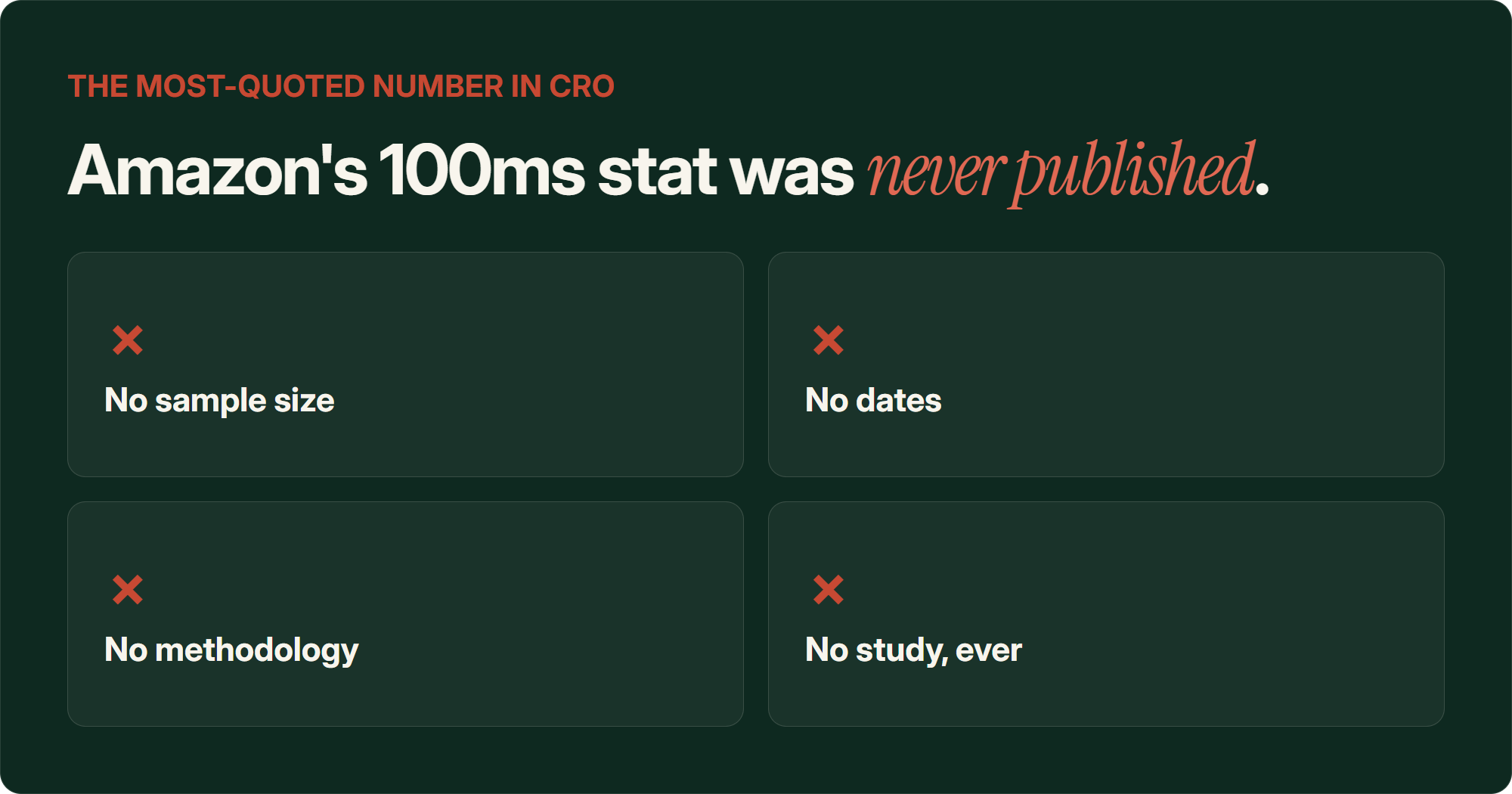 Dark card titled 'Amazon's 100ms stat was never published'. A 2x2 grid of crosses lists what the famous statistic is missing: no sample size, no dates, no methodology, no study ever. The 1% figure only ever appeared on a lecture slide.