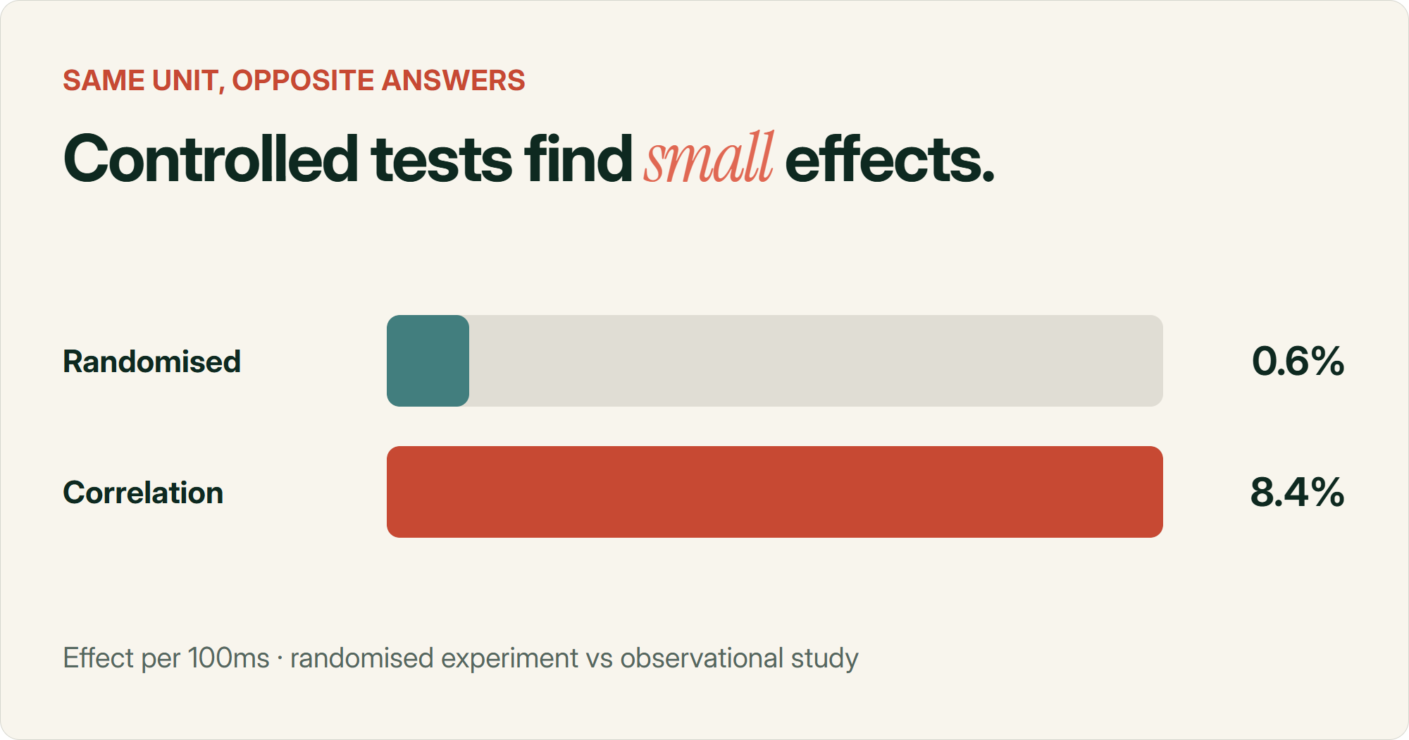 Bar chart comparing effect per 100ms. A randomised Bing experiment measured 0.6% revenue, shown as a tiny teal bar. A Deloitte and Google correlational study reported 8.4% conversions, shown as a full terracotta bar roughly fourteen times longer. The gap is confounding.