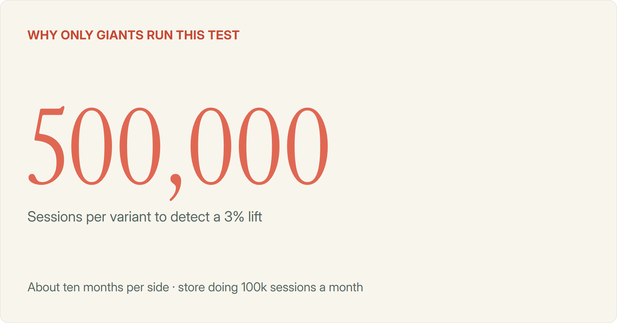 Single large stat reading 500,000 sessions per variant needed to detect a 3% conversion lift, which is about ten months per side for a store doing 100,000 sessions a month. This is why only Amazon and Microsoft scale sites can run controlled speed tests.