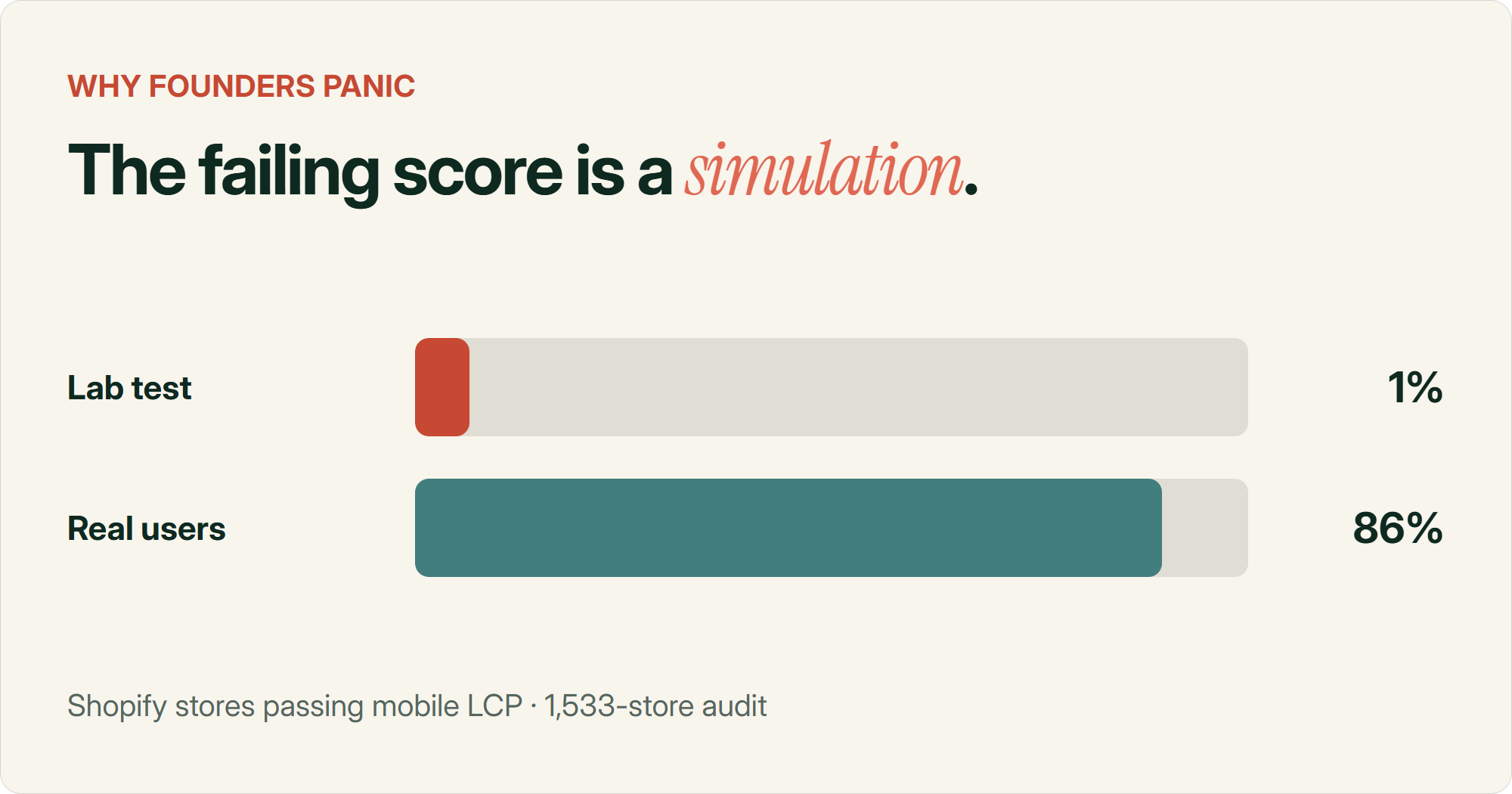 Bar chart titled 'The failing score is a simulation'. Only 1% of Shopify stores pass the lab Lighthouse mobile LCP test, shown as a tiny terracotta bar, while 86% pass on real field user data, shown as a long teal bar. From a 1,533-store audit.