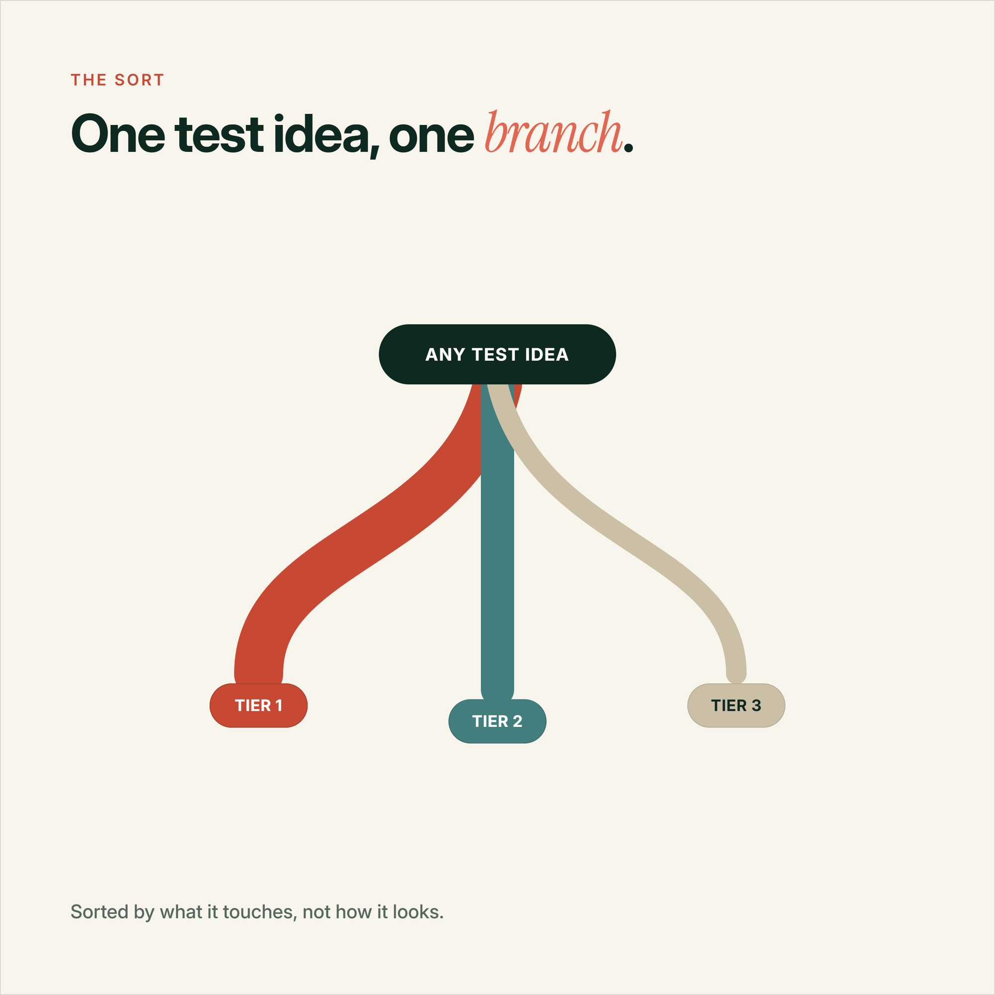 Decision flow showing how any test idea sorts into Tier 1, Tier 2 or Tier 3