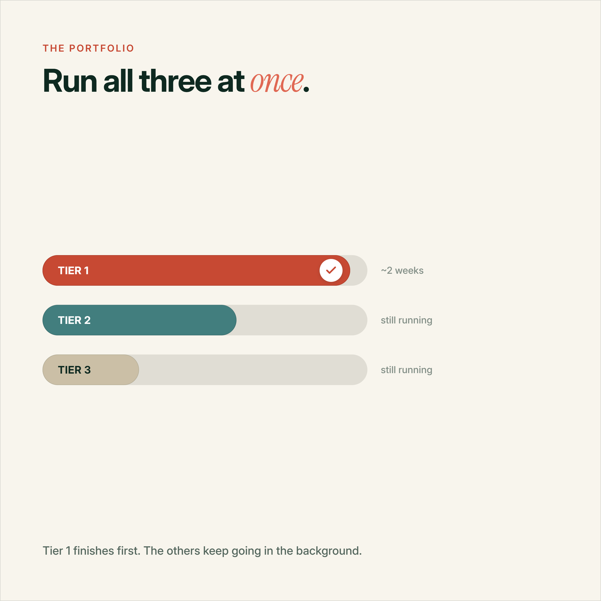 Three tiers of A/B tests running concurrently, with Tier 1 finishing first while Tier 2 and Tier 3 keep running